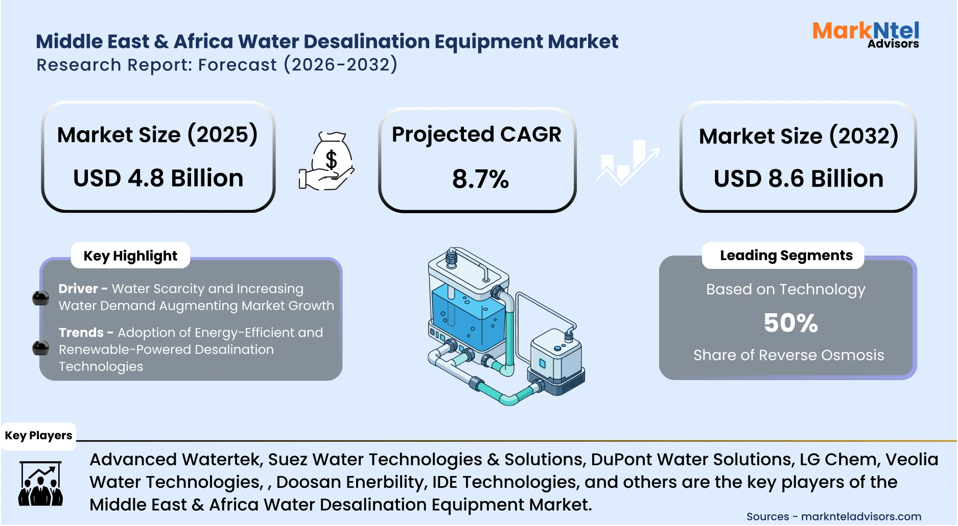 Industrial desalination equipment operating in Middle East and Africa water treatment facilities